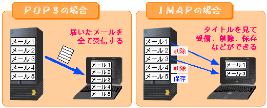 POP3とIMAPの違い