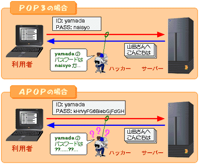 POP3とAPOPの違い