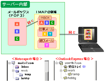 POP3とIMAPの領域